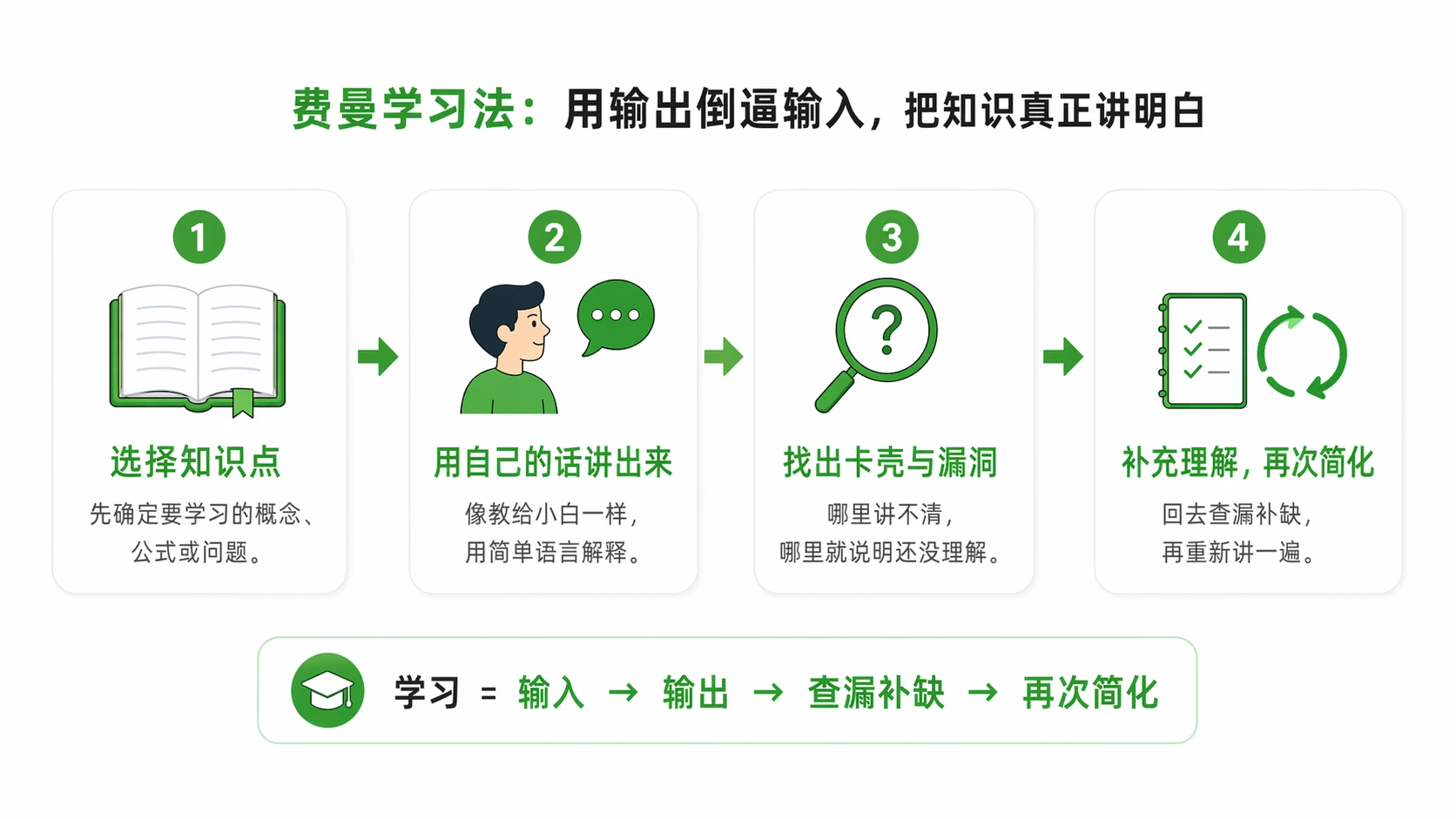 费曼学习法原理示意图