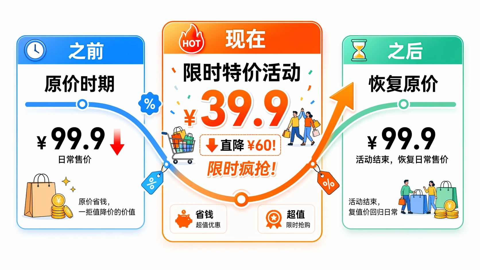 限时活动价格展示图